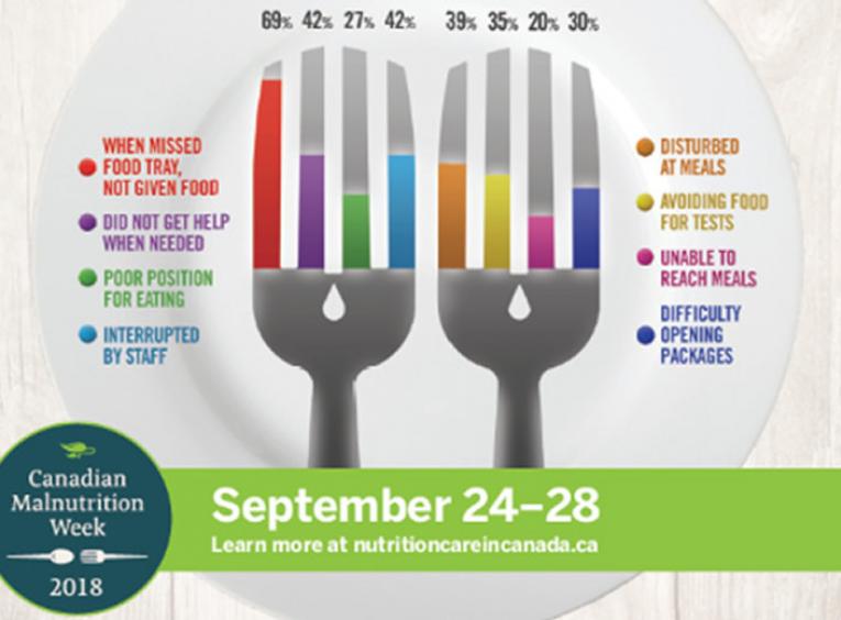 Brightly coloured poster for Canadian Malnutrition Week.