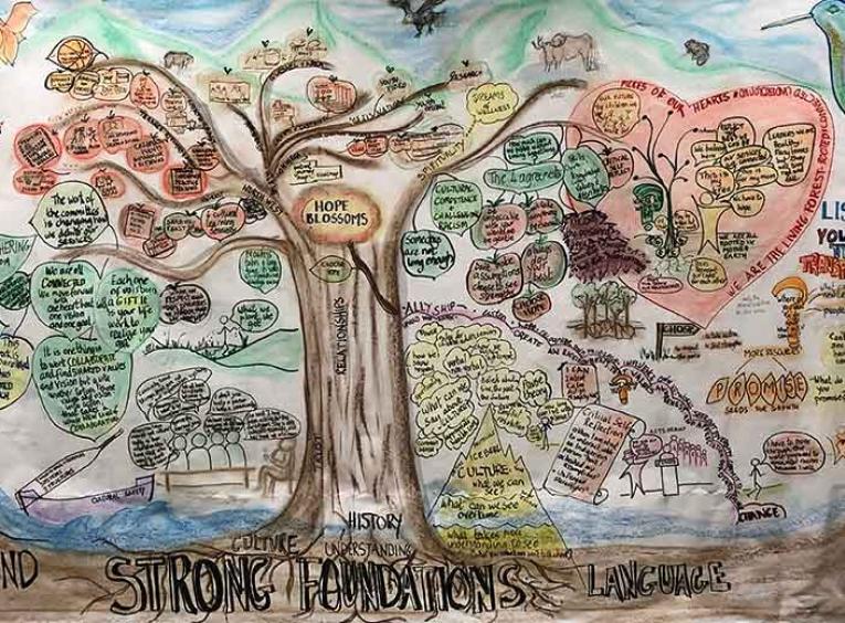 A drawing of a tree with words related to the AHIC work. 