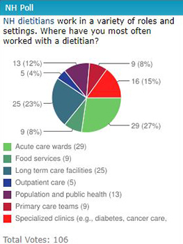 Pie graph showing the variety of roles and settings dietitians work in