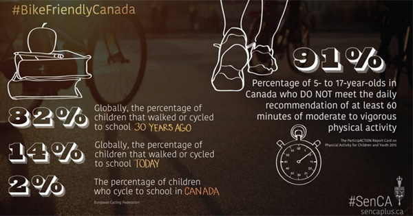Stats on the rates of active transportation in children.