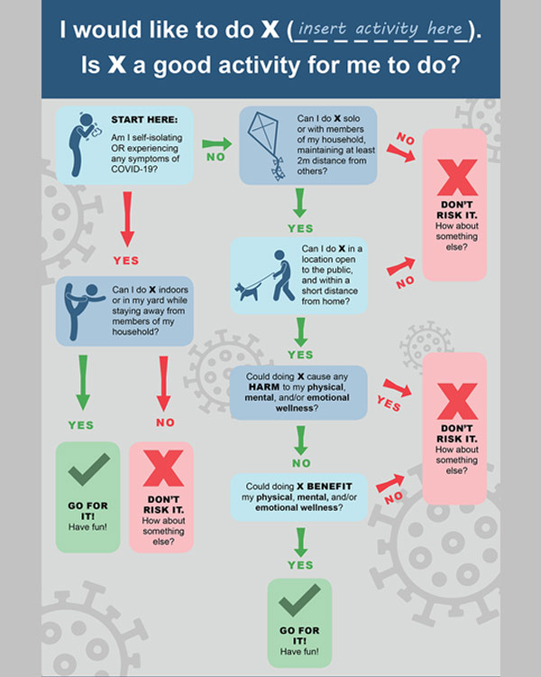 A flowchart shows helps people to decide when it is safe to take part in an activity. 