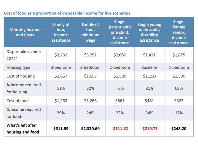 Cost of Food table