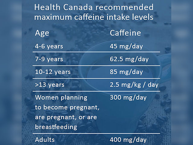 Health Canada suggested limits on caffeine consumption by age