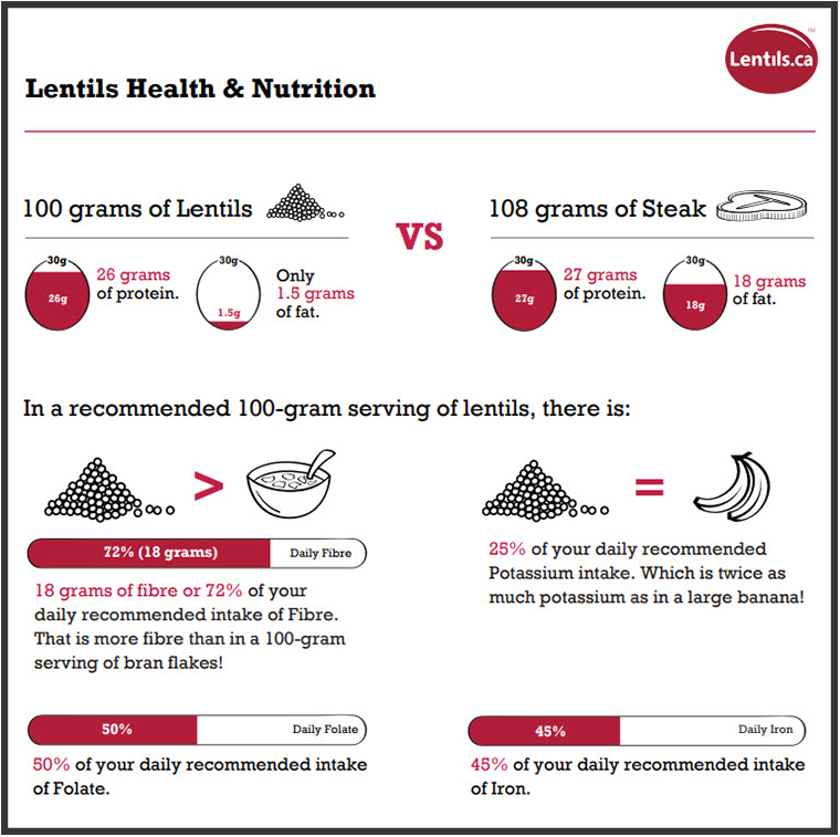 Lentils health and nutrition infographic
