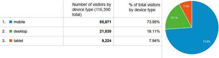 A table and pie chart display the number of visitors to Northern Health sites by device type (mobile - 85,871 (73.95%), desktop - 21,030 (18.11%), tablet - 9,224 (7.94%)).