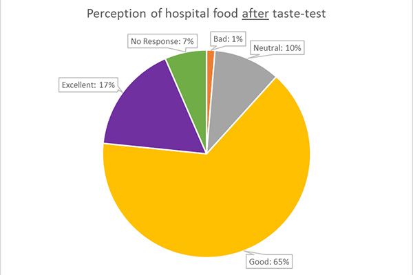 Perception of hospital food after taste-test pie chart.