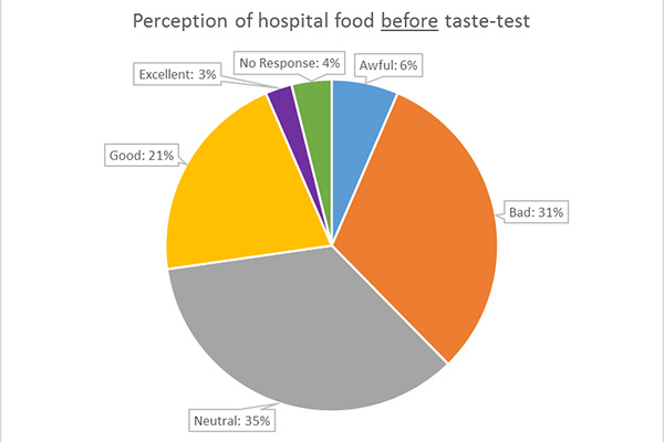 Perception of hospital food before taste-test pie chart.