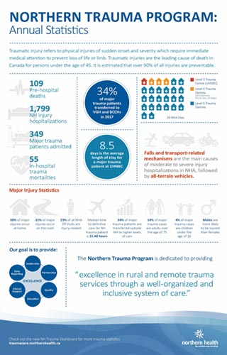 A Northern Trauma Program infographic with statistics