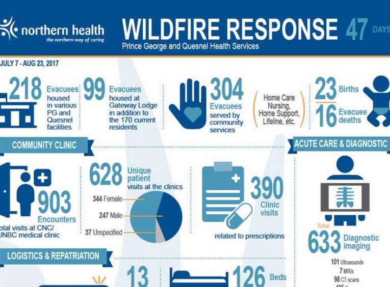Wildfire response infographic.