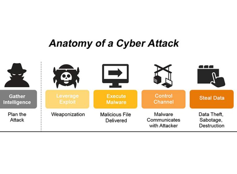A graphic illustrating the anatomy of a cyber attack, from "gathering intelligence" through "leverage," "execute malware," "control channel," and finally "steal data."
