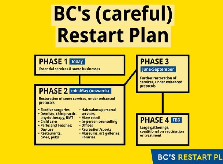 A graphic outlines BC's Restart Plan.