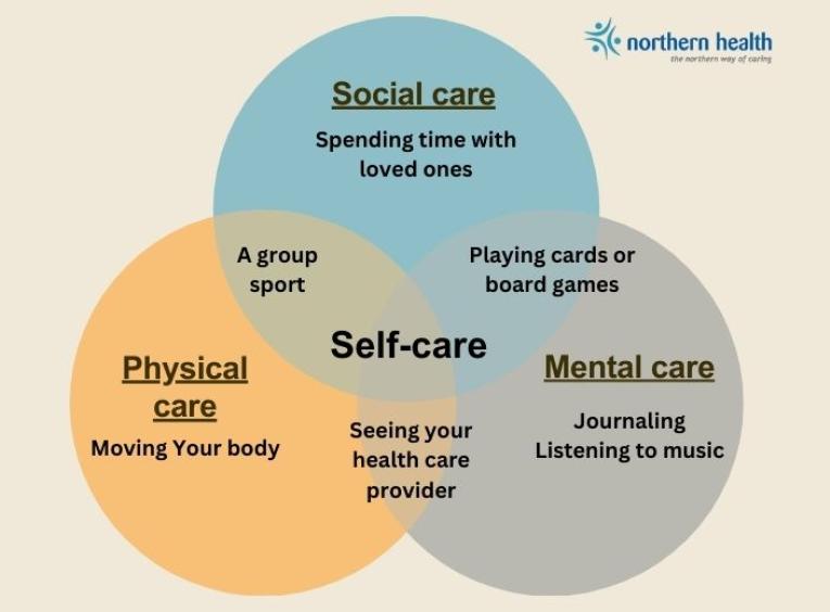 Self-care venn diagram