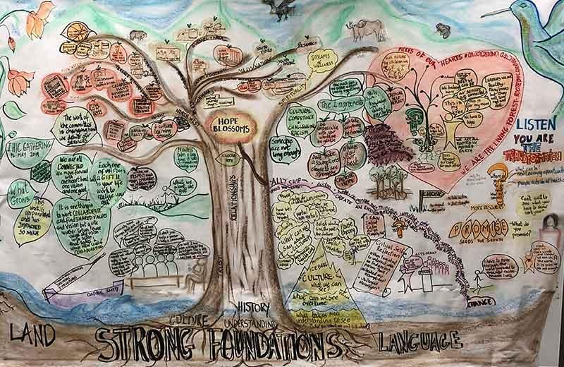 A drawing of a tree with words related to the AHIC work. 