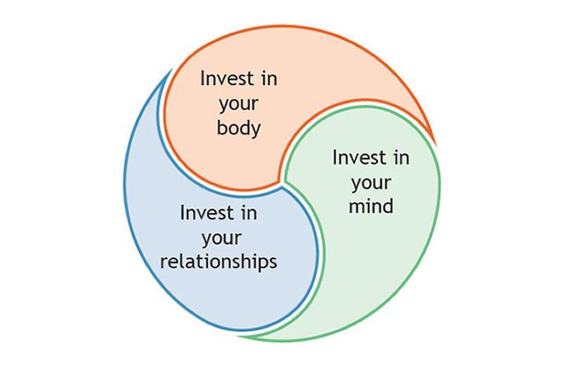 Invest in your body, your relationships & your mind.