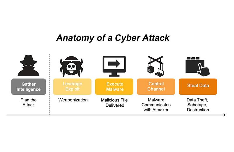 A graphic illustrating the anatomy of a cyber attack, from "gathering intelligence" through "leverage," "execute malware," "control channel," and finally "steal data."