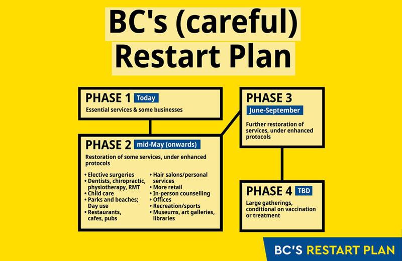 A graphic outlines BC's Restart Plan.